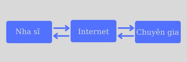 Nha khoa từ xa ? tại sao không ?
